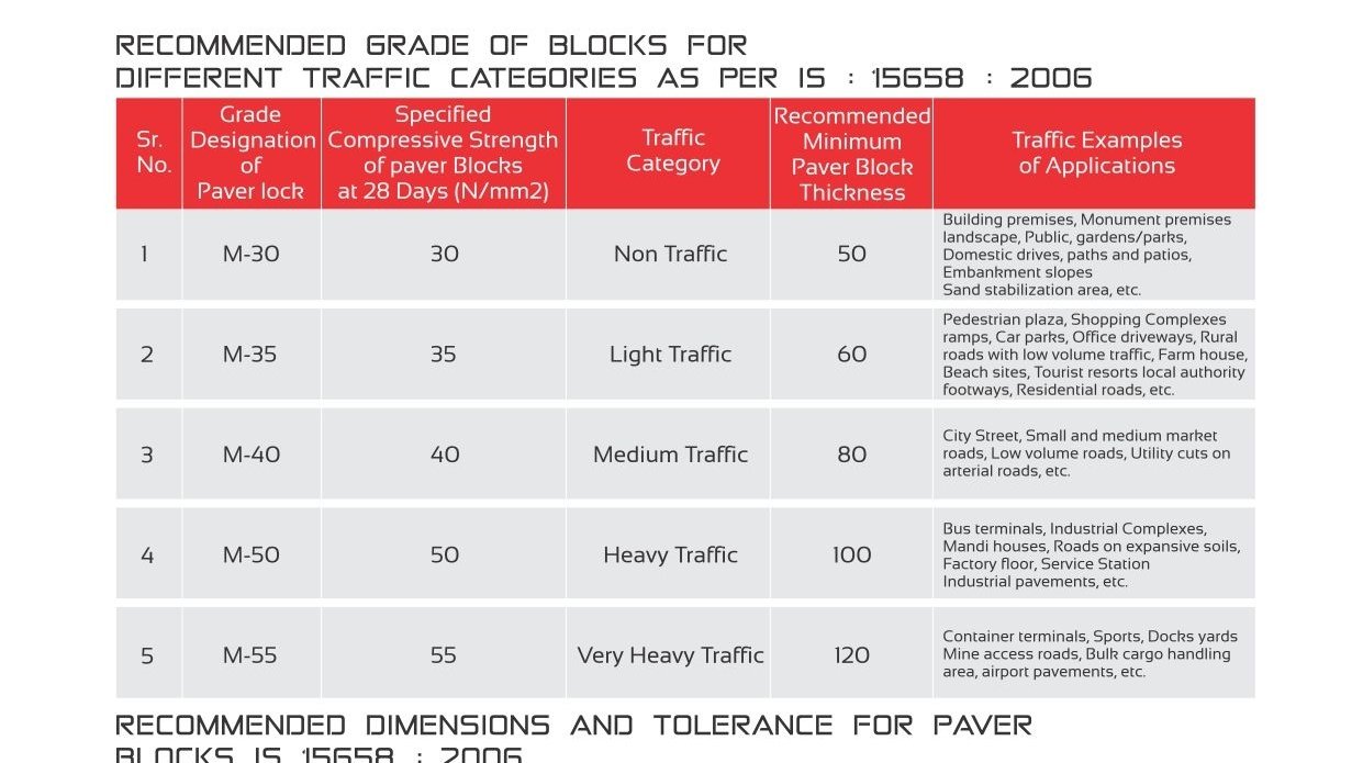 IS 15658:2006 Grade and Traffic Category table